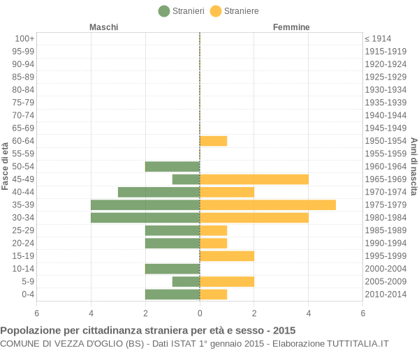 Grafico cittadini stranieri - Vezza d'Oglio 2015