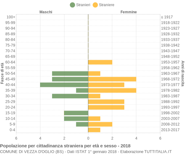 Grafico cittadini stranieri - Vezza d'Oglio 2018