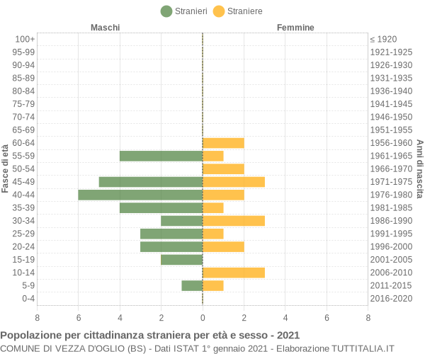 Grafico cittadini stranieri - Vezza d'Oglio 2021