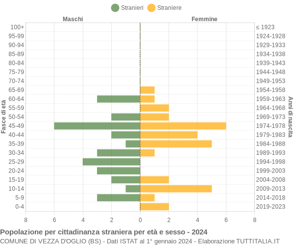 Grafico cittadini stranieri - Vezza d'Oglio 2024