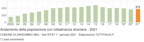 Grafico andamento popolazione stranieri Comune di Zandobbio (BG)