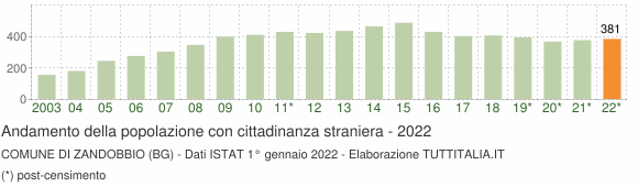 Grafico andamento popolazione stranieri Comune di Zandobbio (BG)