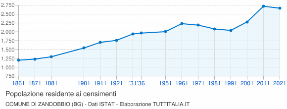 Grafico andamento storico popolazione Comune di Zandobbio (BG)