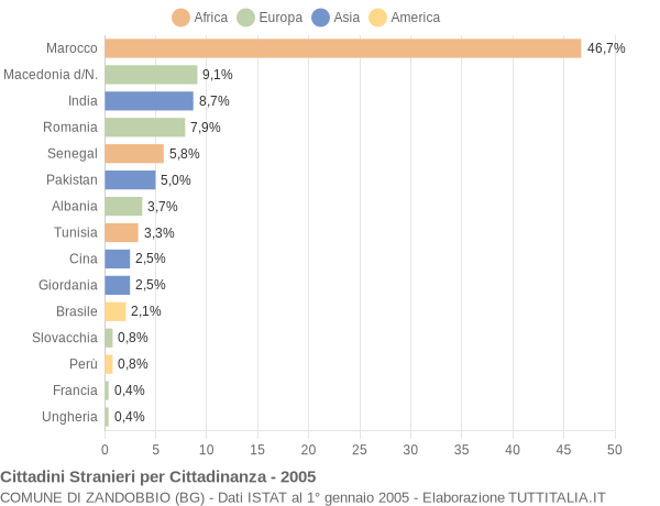 Grafico cittadinanza stranieri - Zandobbio 2005