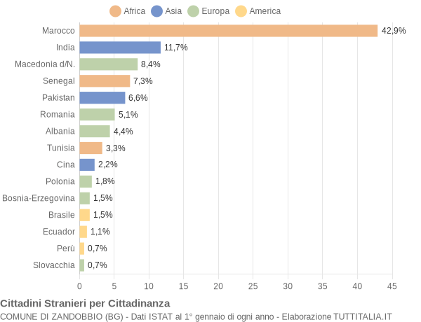 Grafico cittadinanza stranieri - Zandobbio 2006