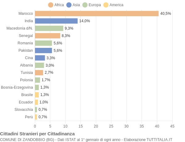 Grafico cittadinanza stranieri - Zandobbio 2007