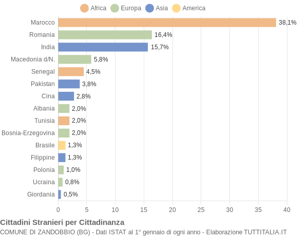 Grafico cittadinanza stranieri - Zandobbio 2009