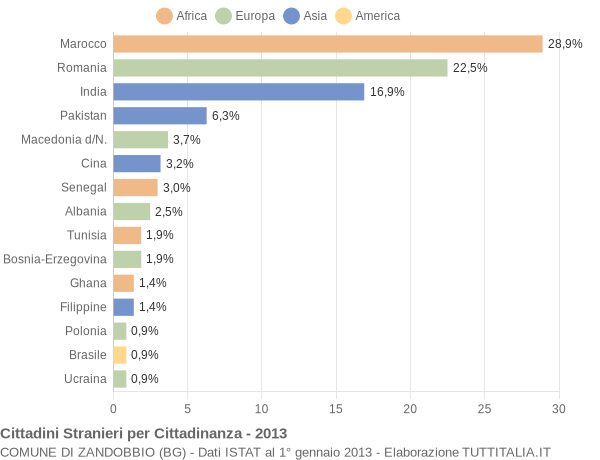 Grafico cittadinanza stranieri - Zandobbio 2013