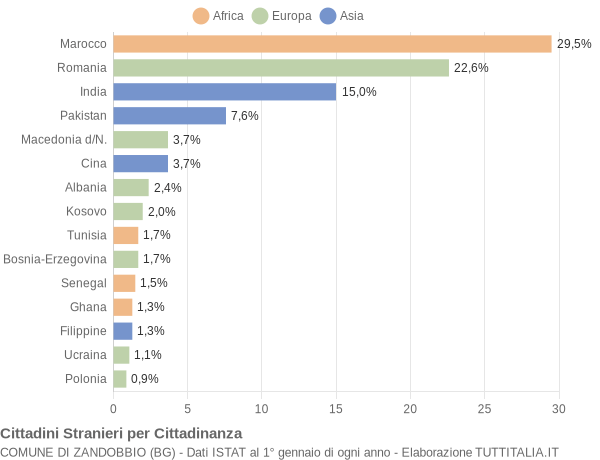 Grafico cittadinanza stranieri - Zandobbio 2014