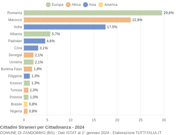 Grafico cittadinanza stranieri - Zandobbio 2024