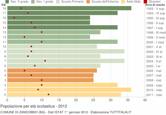 Grafico Popolazione in età scolastica - Zandobbio 2012