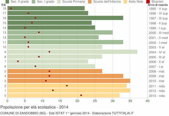 Grafico Popolazione in età scolastica - Zandobbio 2014