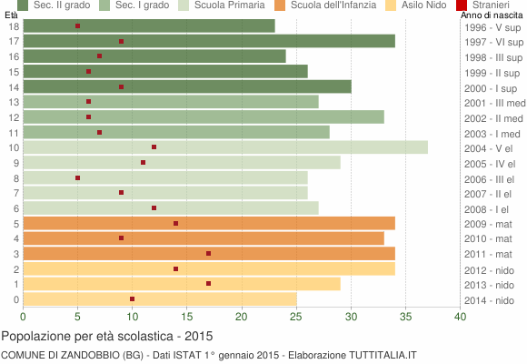 Grafico Popolazione in età scolastica - Zandobbio 2015