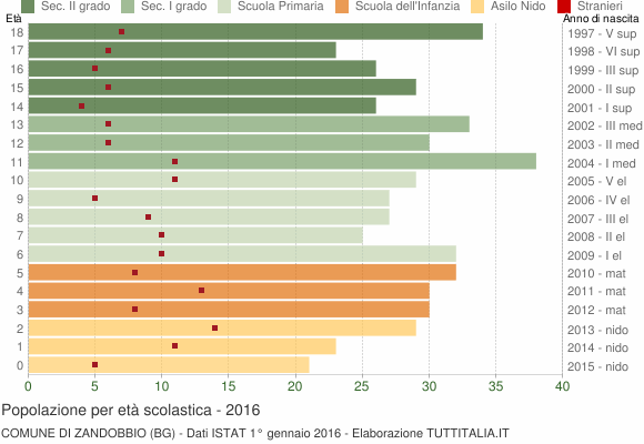 Grafico Popolazione in età scolastica - Zandobbio 2016