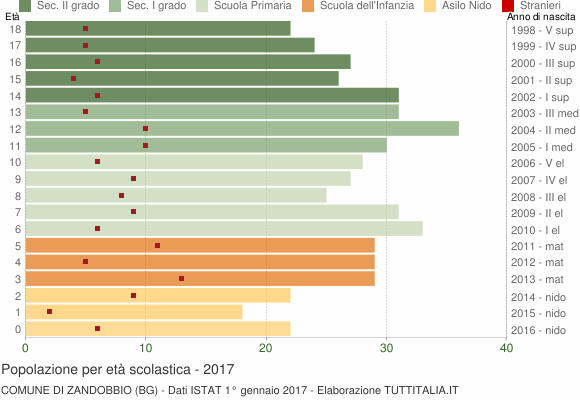 Grafico Popolazione in età scolastica - Zandobbio 2017