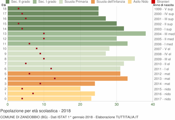 Grafico Popolazione in età scolastica - Zandobbio 2018