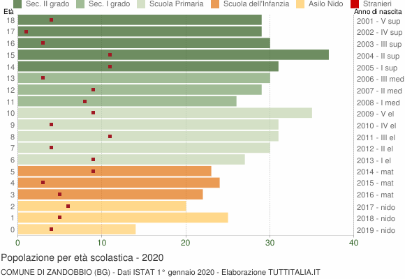 Grafico Popolazione in età scolastica - Zandobbio 2020