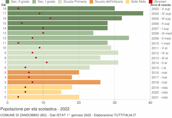 Grafico Popolazione in età scolastica - Zandobbio 2022