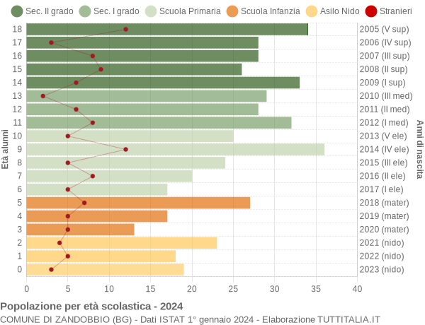 Grafico Popolazione in età scolastica - Zandobbio 2024