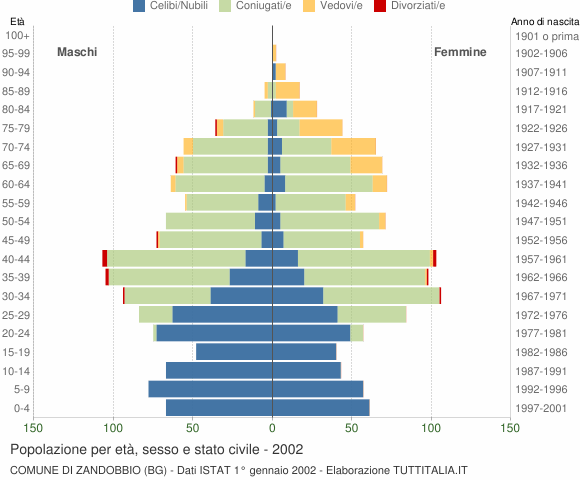 Grafico Popolazione per età, sesso e stato civile Comune di Zandobbio (BG)