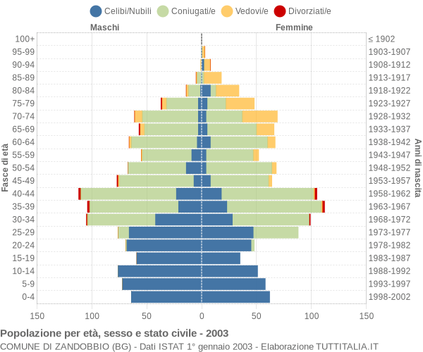 Grafico Popolazione per età, sesso e stato civile Comune di Zandobbio (BG)