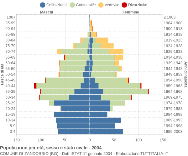 Grafico Popolazione per età, sesso e stato civile Comune di Zandobbio (BG)