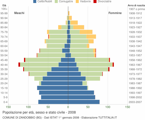 Grafico Popolazione per età, sesso e stato civile Comune di Zandobbio (BG)