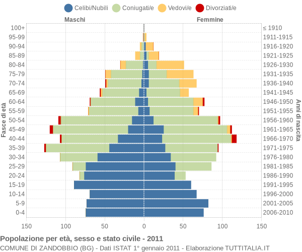 Grafico Popolazione per età, sesso e stato civile Comune di Zandobbio (BG)