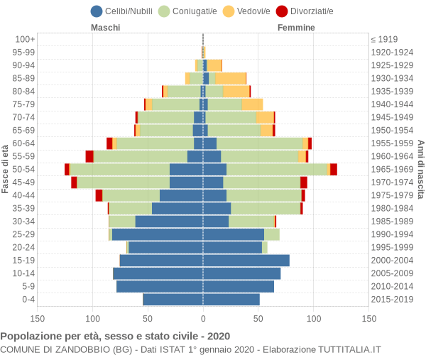 Grafico Popolazione per età, sesso e stato civile Comune di Zandobbio (BG)