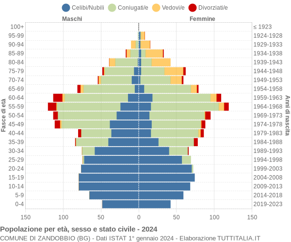 Grafico Popolazione per età, sesso e stato civile Comune di Zandobbio (BG)