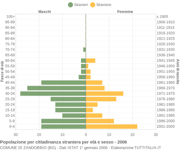 Grafico cittadini stranieri - Zandobbio 2006