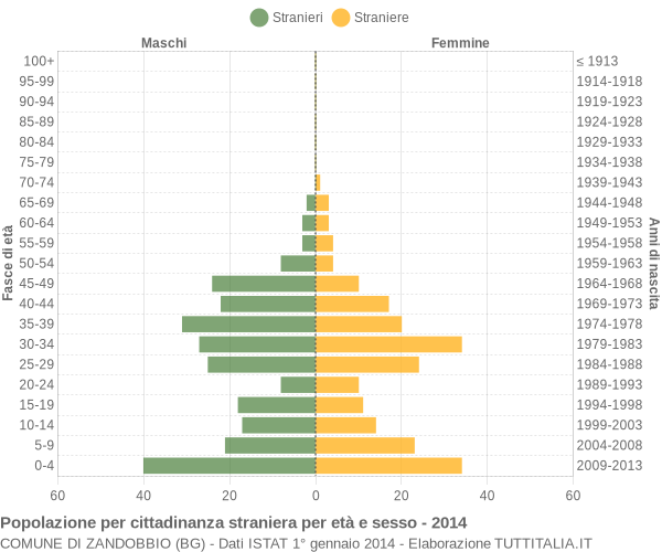 Grafico cittadini stranieri - Zandobbio 2014