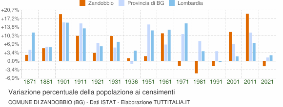 Grafico variazione percentuale della popolazione Comune di Zandobbio (BG)