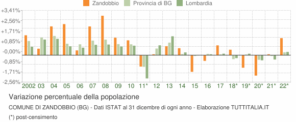 Variazione percentuale della popolazione Comune di Zandobbio (BG)