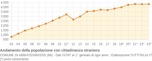 Andamento popolazione stranieri Comune di Abbiategrasso (MI)