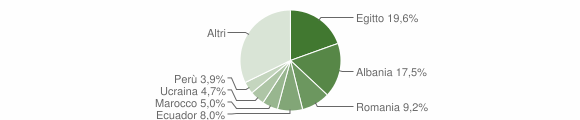 Grafico cittadinanza stranieri - Abbiategrasso 2014