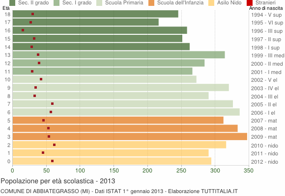 Grafico Popolazione in età scolastica - Abbiategrasso 2013