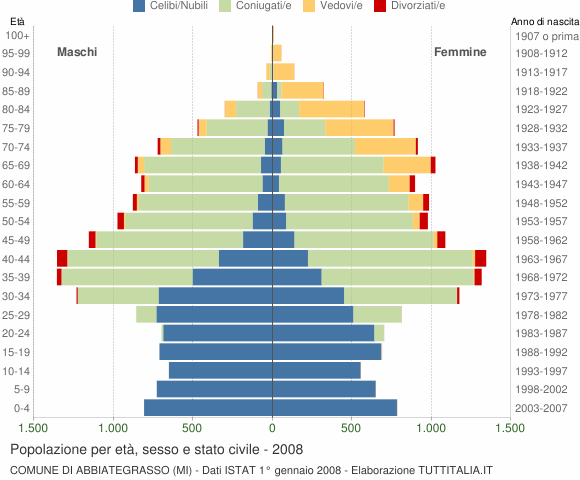 Grafico Popolazione per età, sesso e stato civile Comune di Abbiategrasso (MI)
