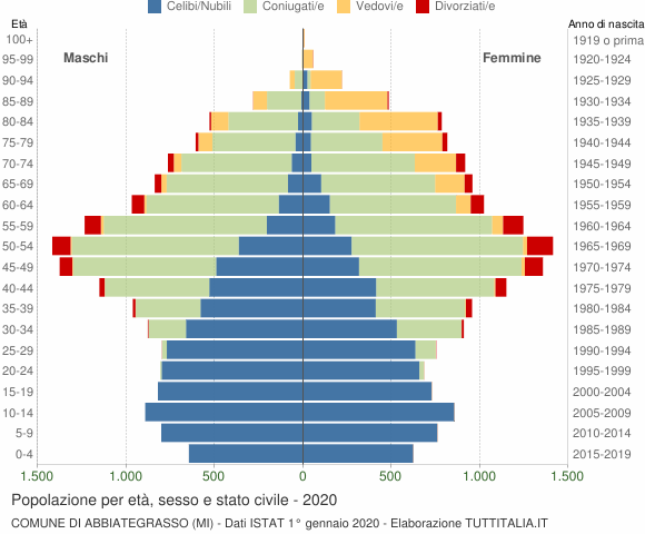 Grafico Popolazione per età, sesso e stato civile Comune di Abbiategrasso (MI)