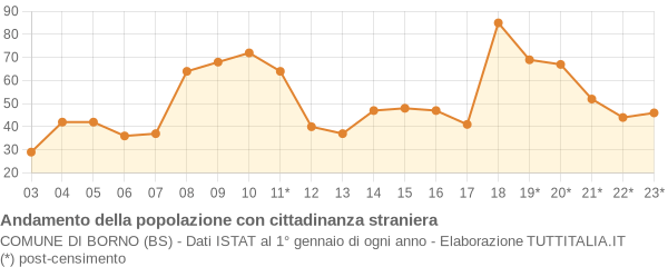 Andamento popolazione stranieri Comune di Borno (BS)