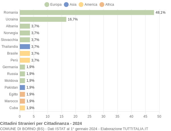 Grafico cittadinanza stranieri - Borno 2024