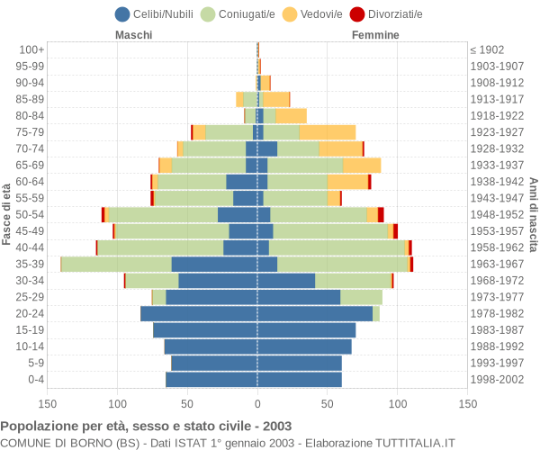 Grafico Popolazione per età, sesso e stato civile Comune di Borno (BS)