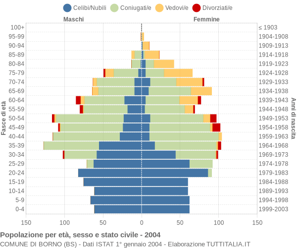 Grafico Popolazione per età, sesso e stato civile Comune di Borno (BS)