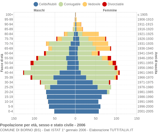 Grafico Popolazione per età, sesso e stato civile Comune di Borno (BS)