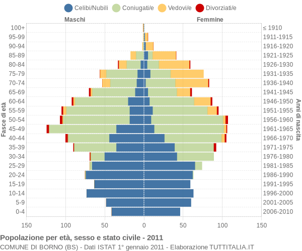 Grafico Popolazione per età, sesso e stato civile Comune di Borno (BS)