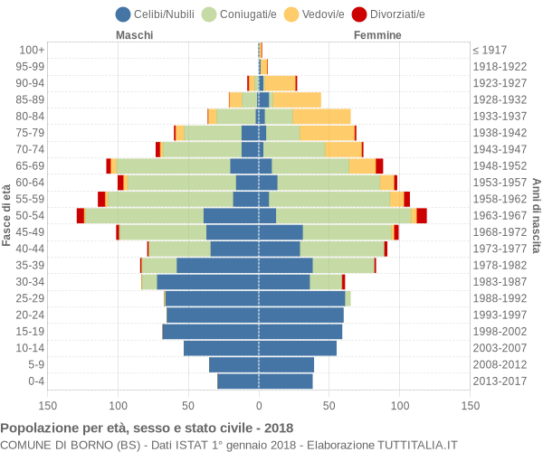 Grafico Popolazione per età, sesso e stato civile Comune di Borno (BS)