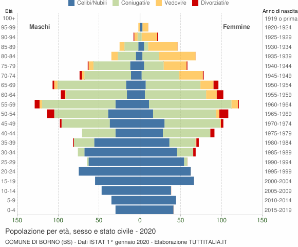 Grafico Popolazione per età, sesso e stato civile Comune di Borno (BS)