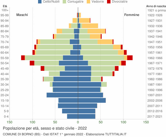 Grafico Popolazione per età, sesso e stato civile Comune di Borno (BS)