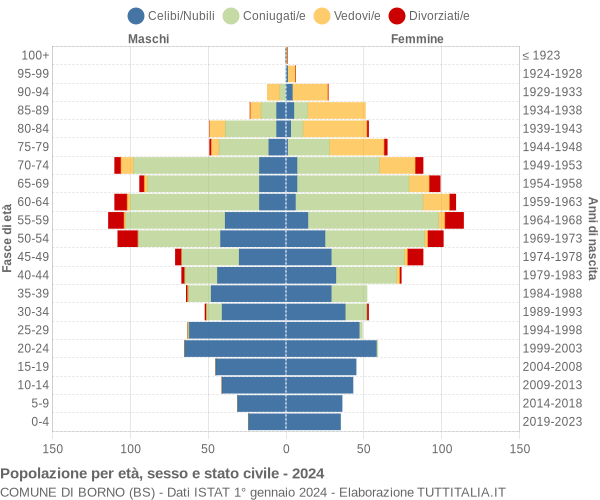 Grafico Popolazione per età, sesso e stato civile Comune di Borno (BS)