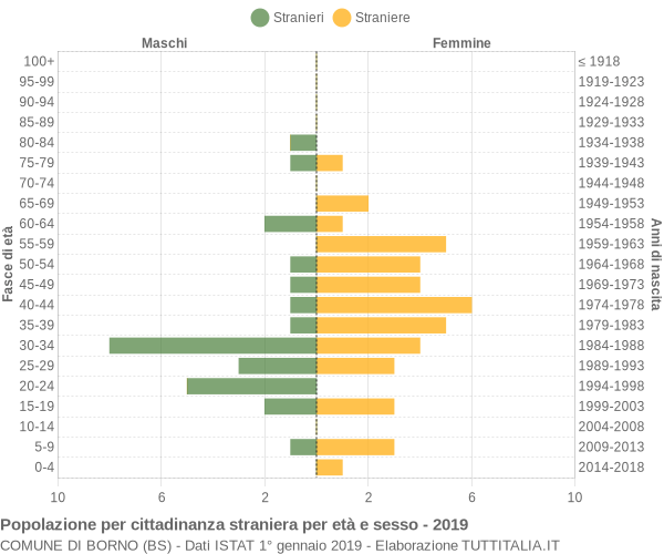 Grafico cittadini stranieri - Borno 2019